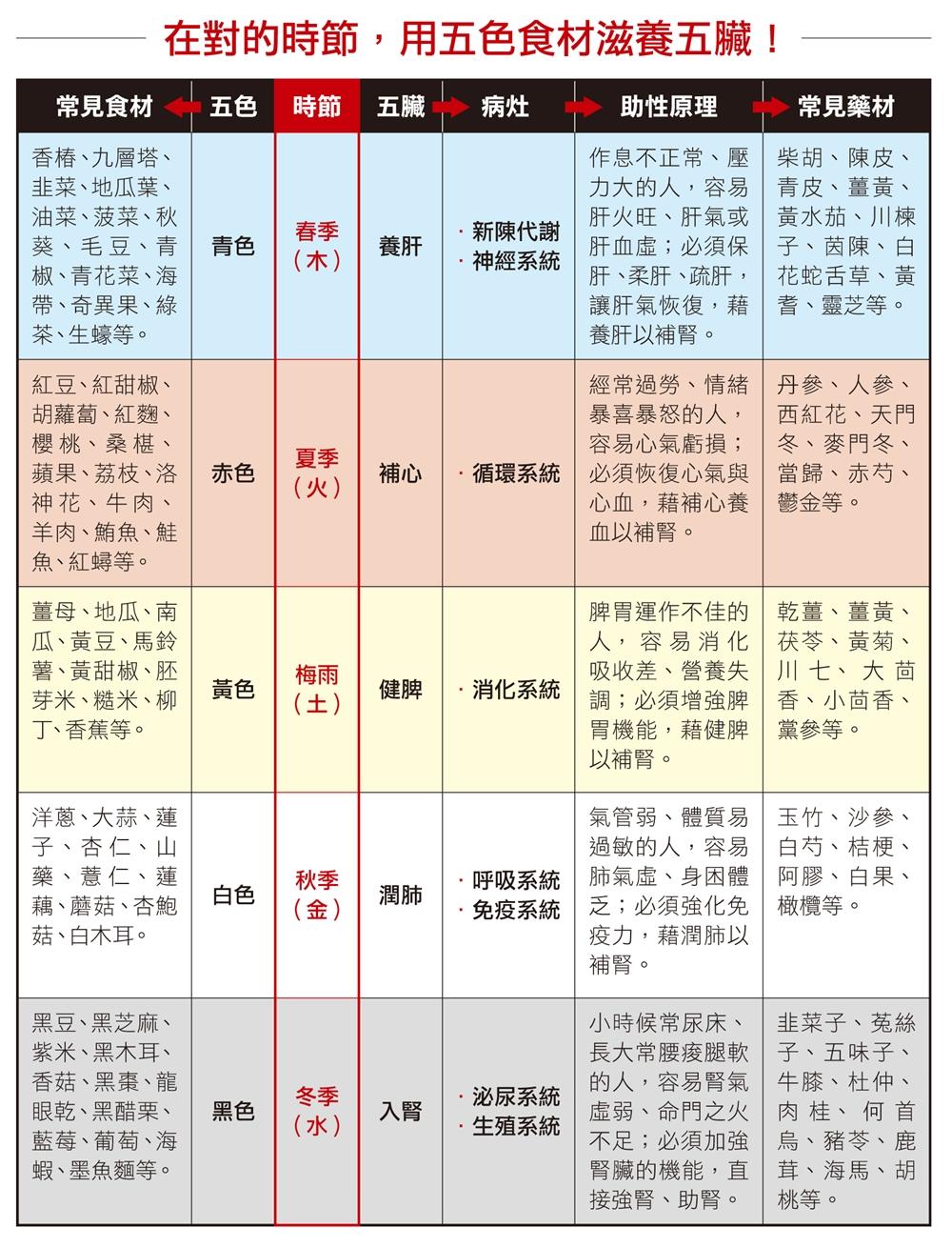 滋補五臟的食物 進補養腎不能亂吃