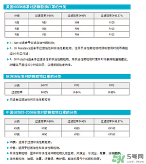 3m口罩型號區別_3m口罩哪個型號防霧霾好