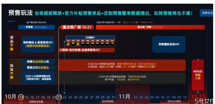 雙十一預售和當天哪個更便宜 10.21預售比雙十一便宜嗎