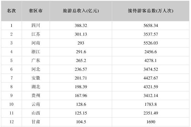 24省份公布五一假期旅游總收入 四川五一假期收入最高