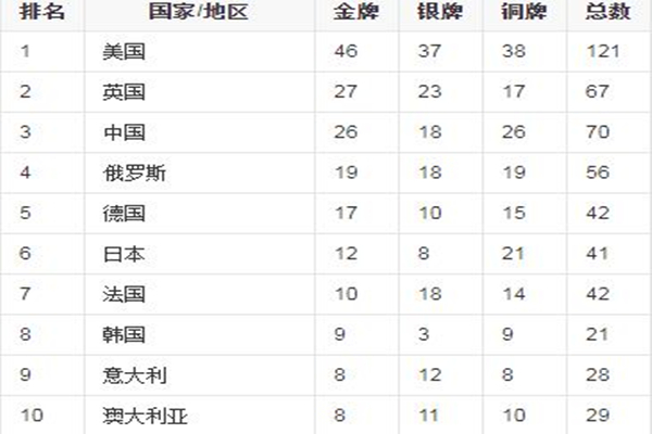 中國隊金牌總數已超越里約奧運會 里約奧運會中國金牌數