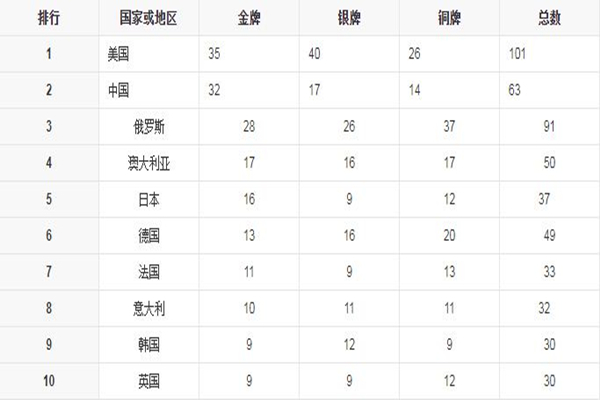 中國金牌總數超雅典奧運會 雅典奧運會中國金牌榜