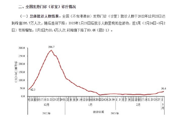 全國發熱門診就診人數上升 發熱吃什么藥片可以退熱